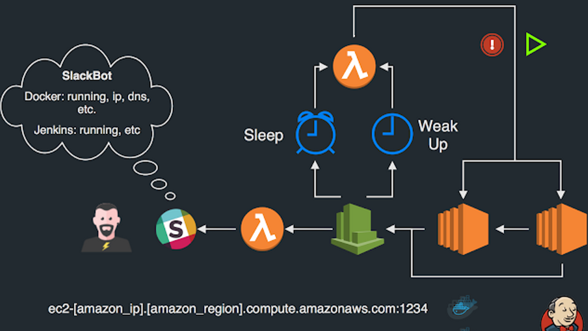 Mastering Jenkins CI With Amazon AWS Build DevOps Pipeline