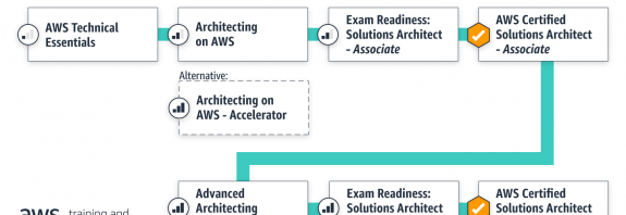 AWS Certified Learning Path