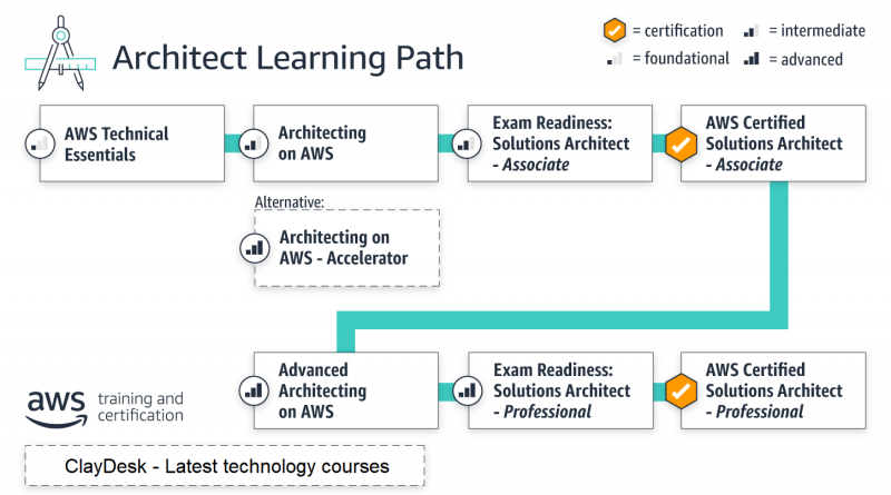 AWS Certified Learning Path