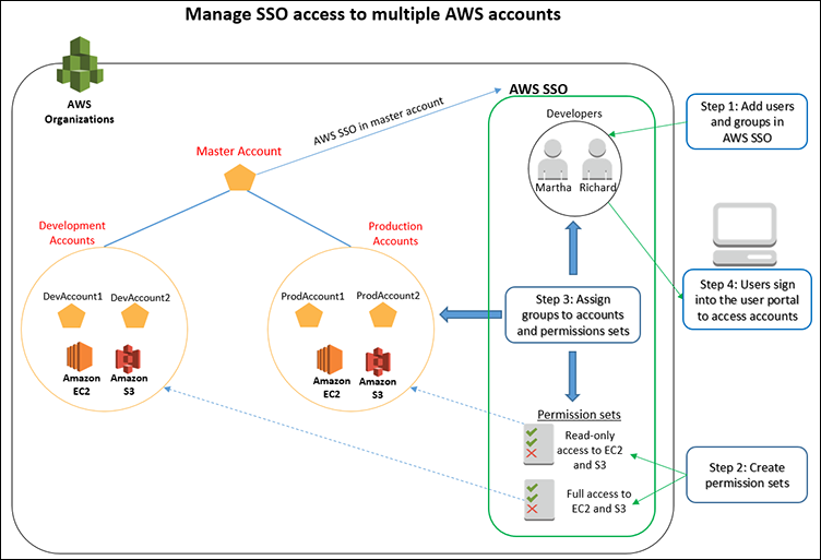 How To Use AWS Single Sign On