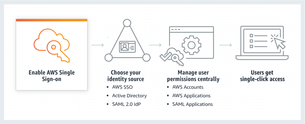 How To Use AWS Single Sign On