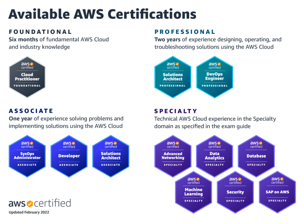 AWS Certification FAQ