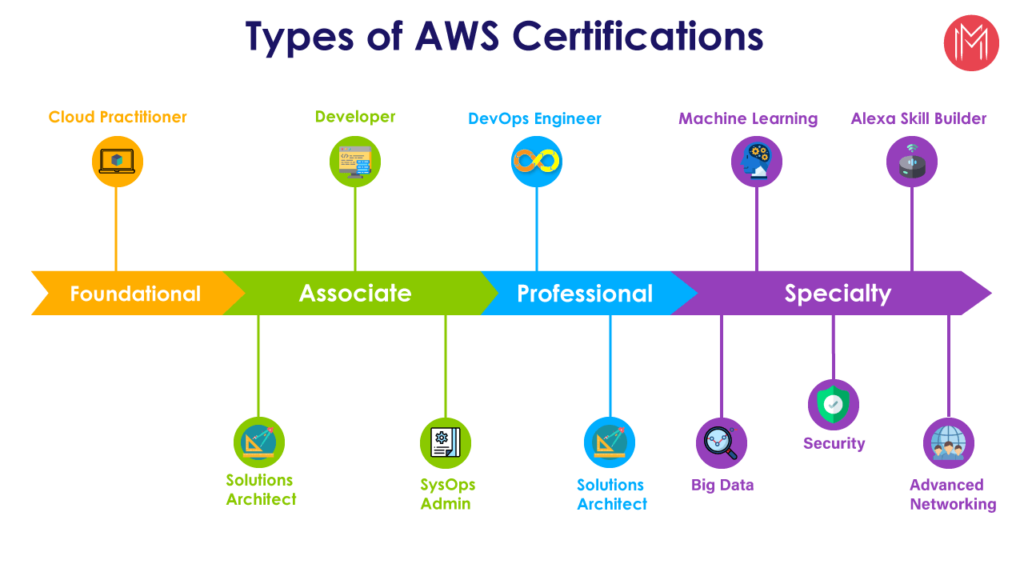 AWS Certification FAQ