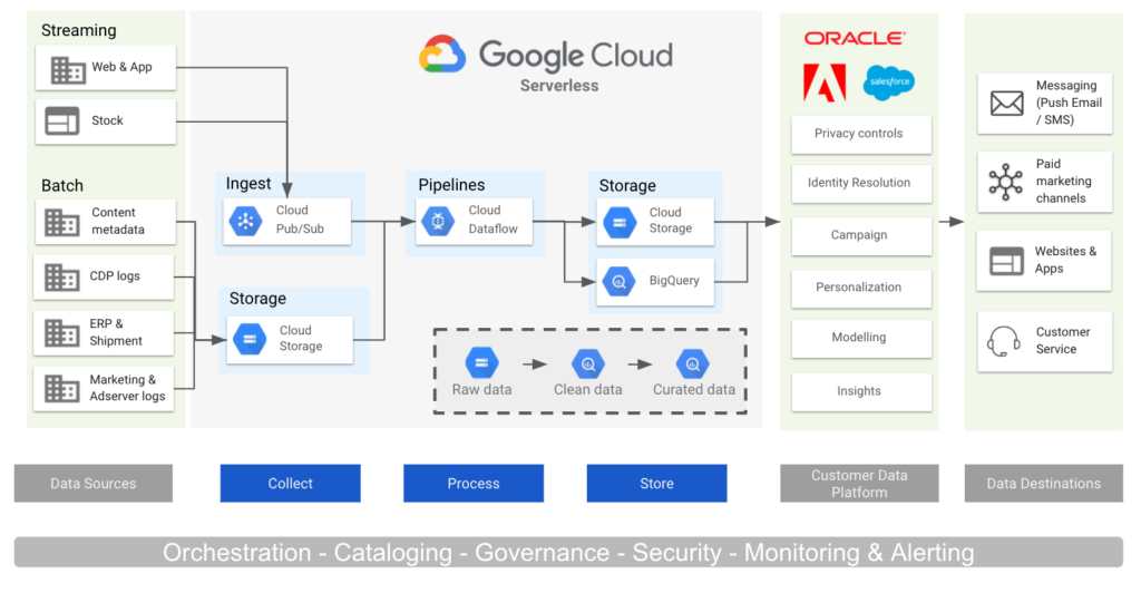 ARCHITECTURE OF GOOGLE CLOUD PLATFORM