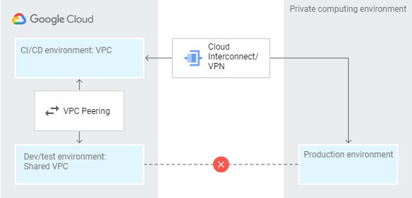 Architecture of Google Cloud Platform