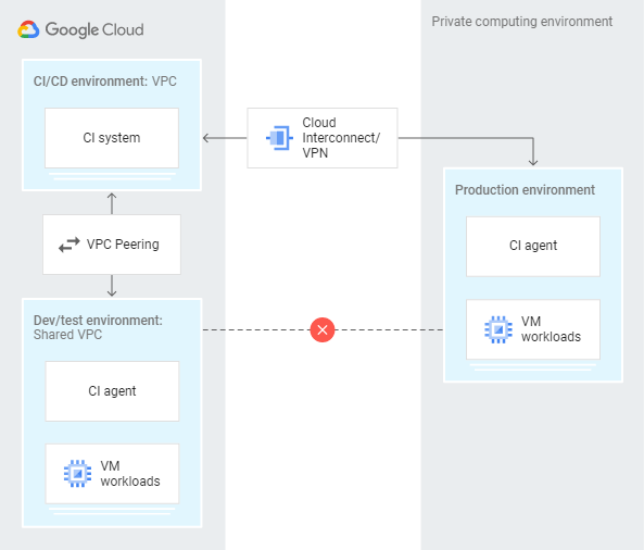 Architecture of Google Cloud Platform