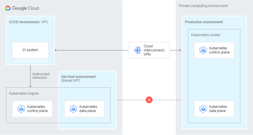 Architecture Of Google Cloud Platform   Image 4 