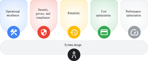 ARCHITECTURE OF GOOGLE CLOUD PLATFORM