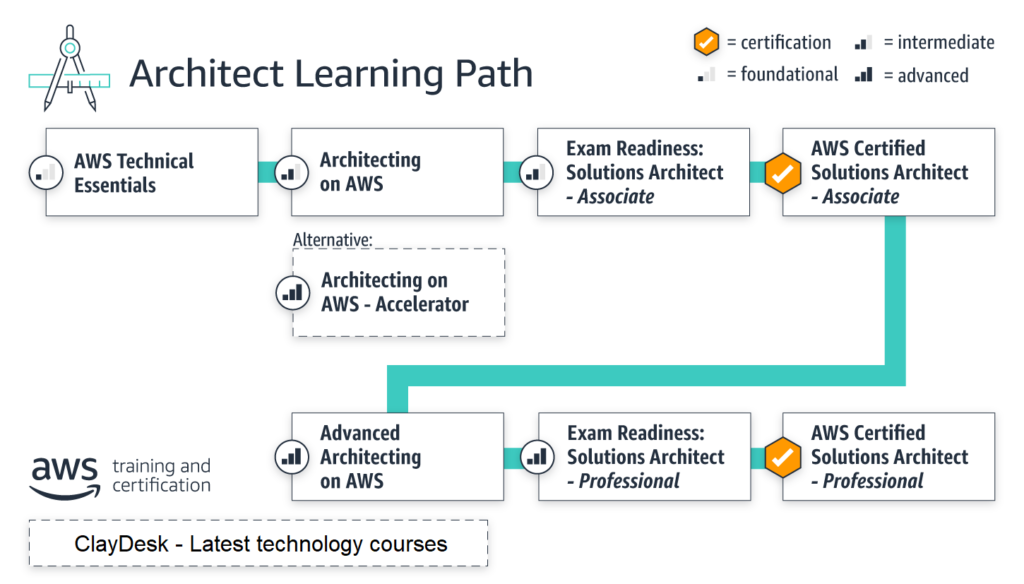 AWS DevOps learning path