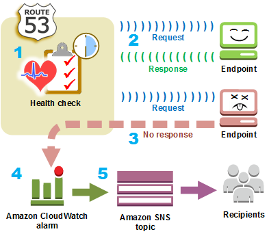 AWS Route 53