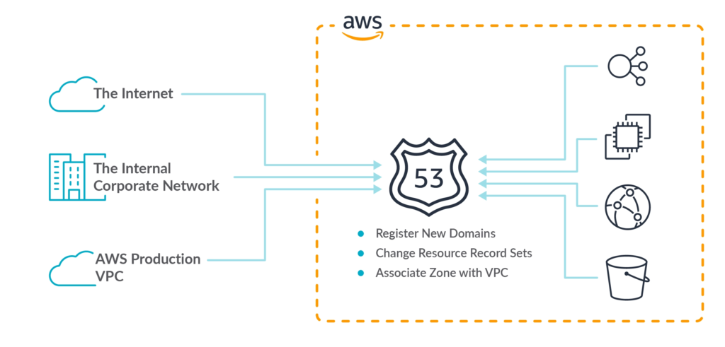 How To Use AWS Route 53