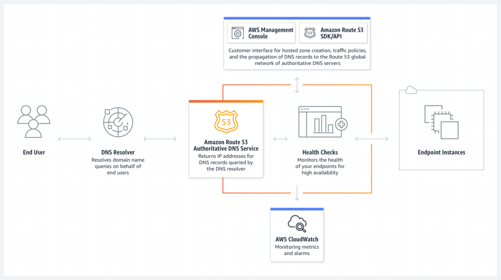 AWS Resolver