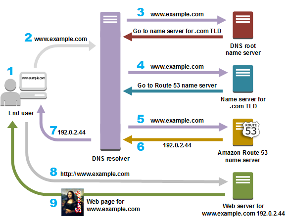 AWS Traffic