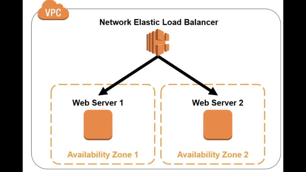 AWS Network load balancer