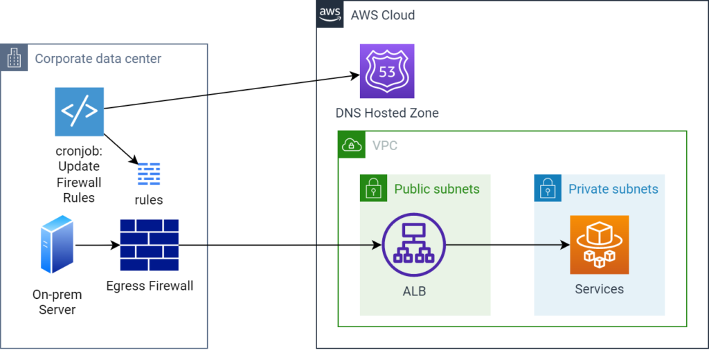 AWS NLB overview