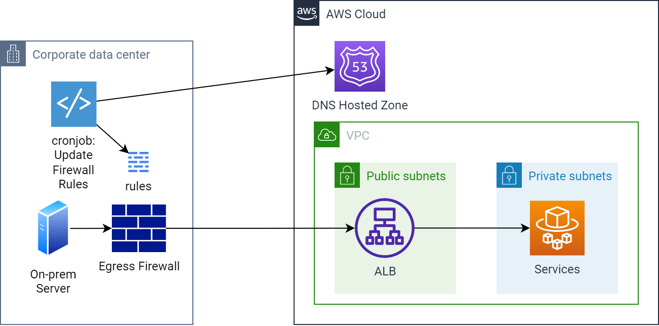 How Does An AWS Network Load Balancer Work?