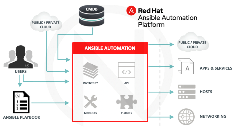 Red hat ansible. Red hat ansible Modules.. Ansible Vault. Системы ansible. Ansible collections