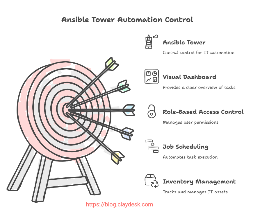 Ansible Tower automation