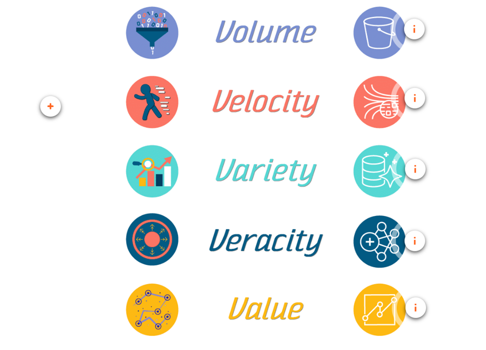 5 Vs: volume, velocity, variety, veracity, and value.