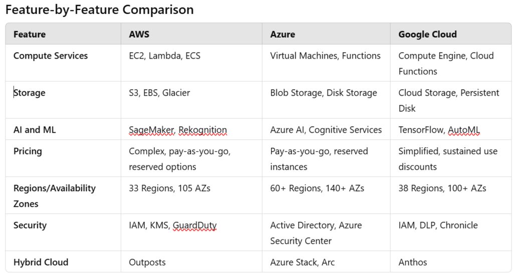 Feature comparison among AWS, Azure and GCP